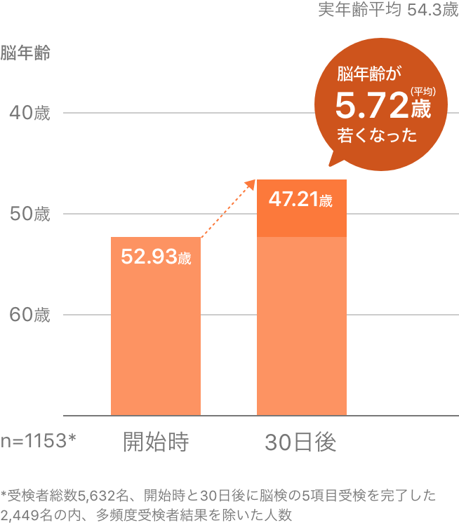 脳年齢は、平均5.72歳若くなった