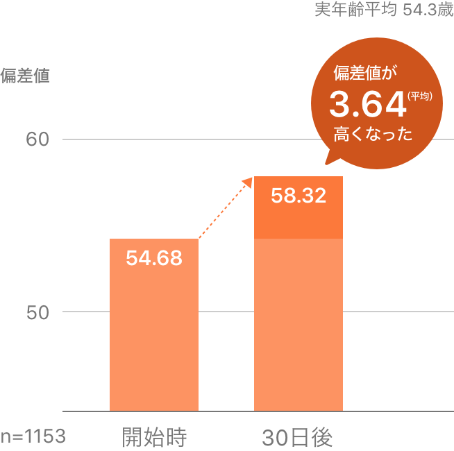 偏差値は、平均3.64高くなった
