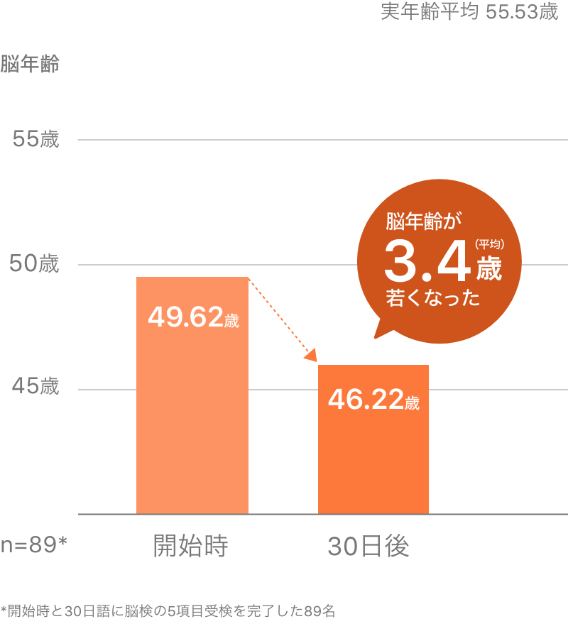 脳年齢