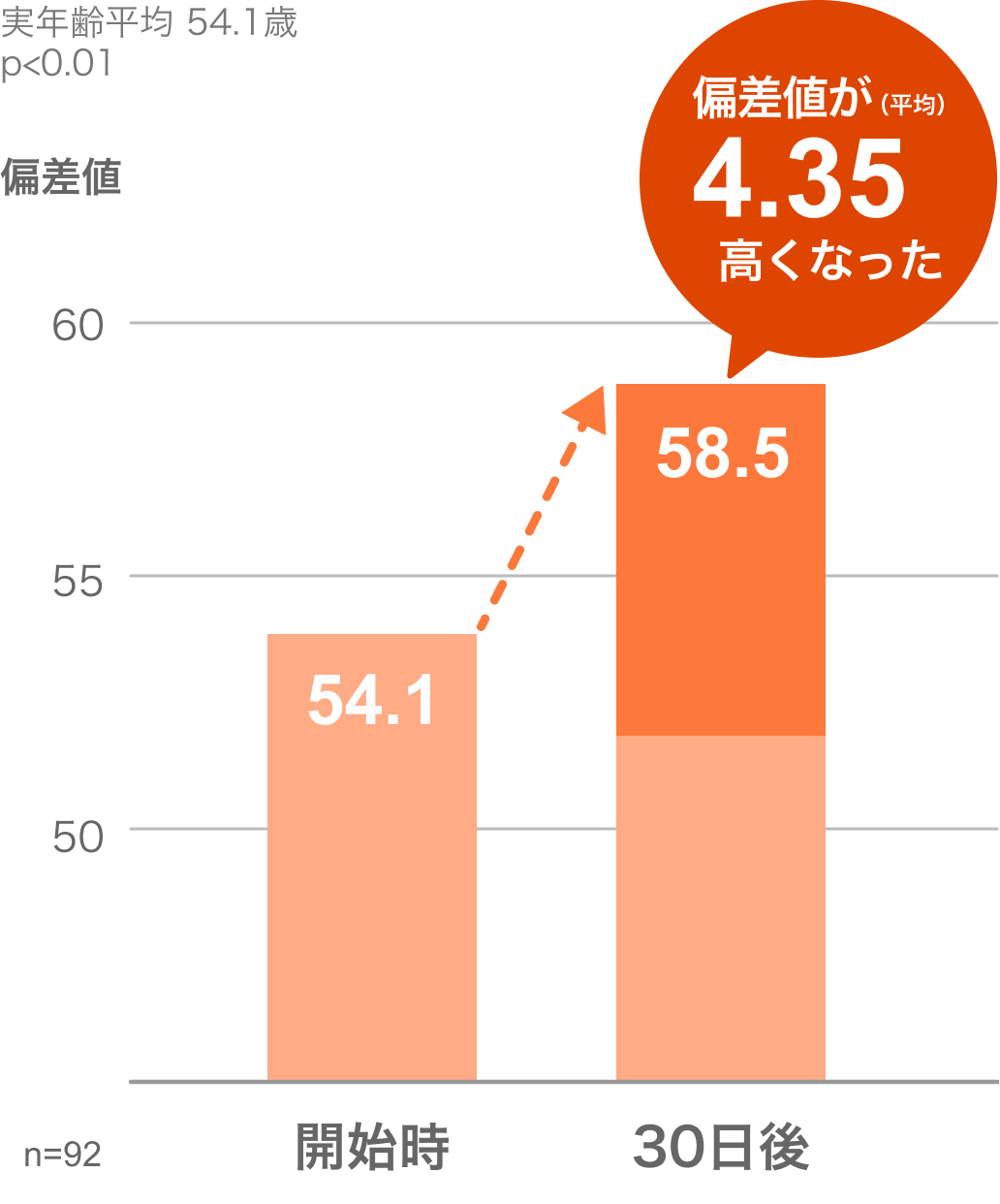 偏差値