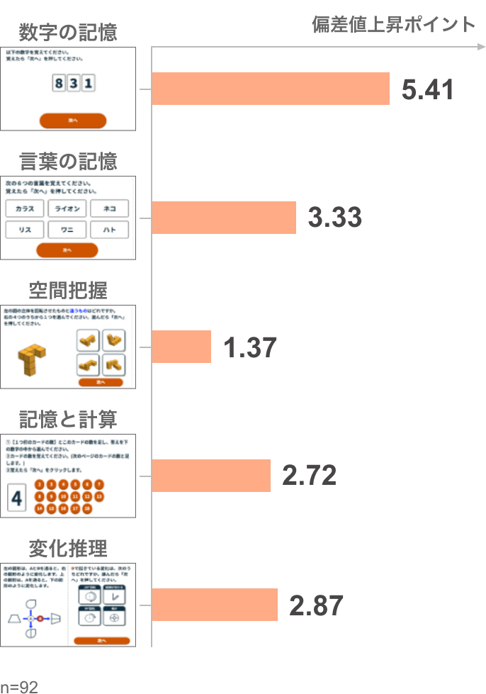 分野によって偏差値の上がり具合は変化