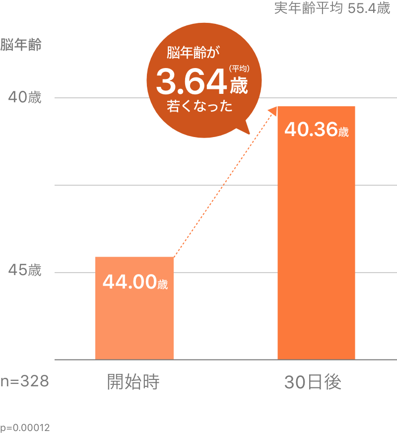 脳年齢