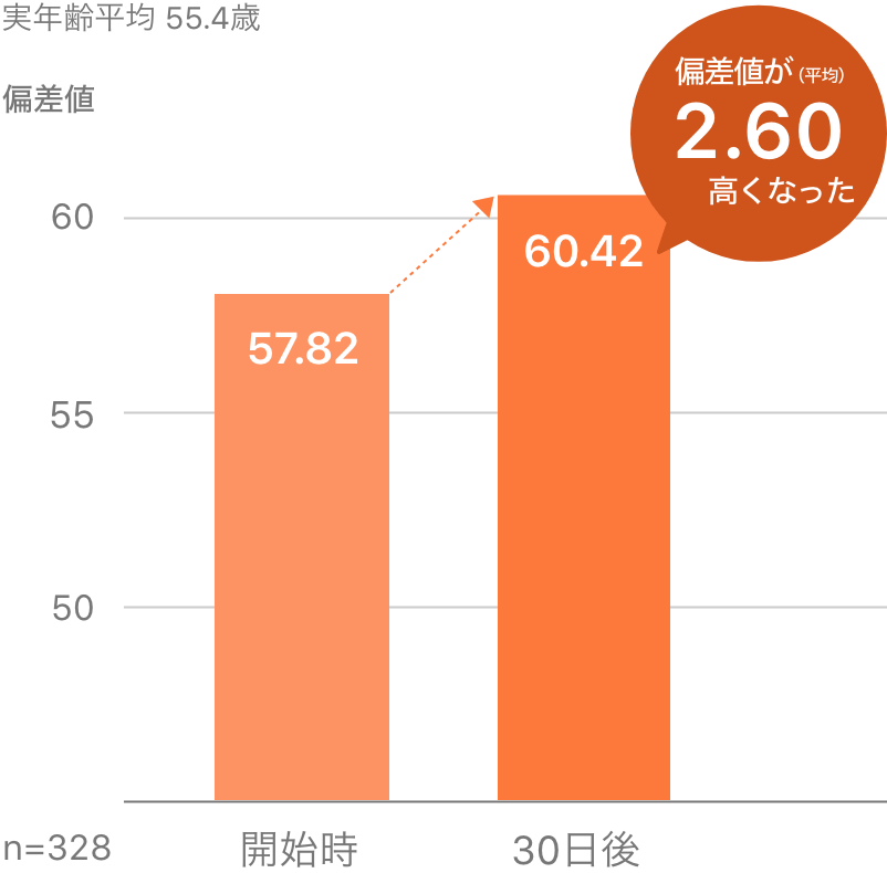 偏差値
